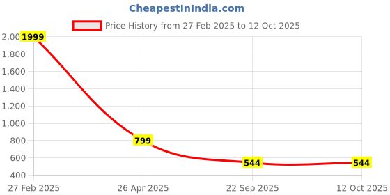 myntra.com KRAASA Men Mesh Walking Shoes kraasa Price History Graph from 27 Feb 2025 to 11 Oct 2025