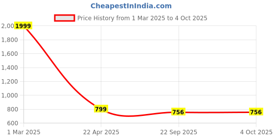 myntra.com KRAASA Men Mesh Walking Shoes kraasa Price History Graph from 1 Mar 2025 to 4 Oct 2025