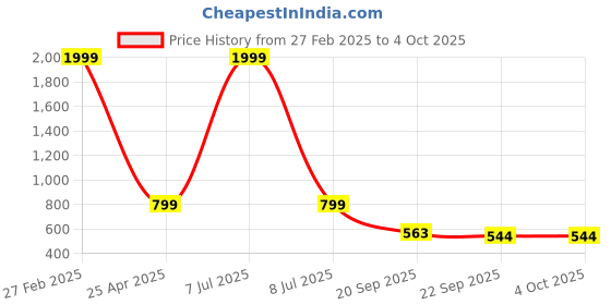myntra.com KRAASA Men Mesh Walking Shoes SP7273 kraasa Price History Graph from 27 Feb 2025 to 4 Oct 2025