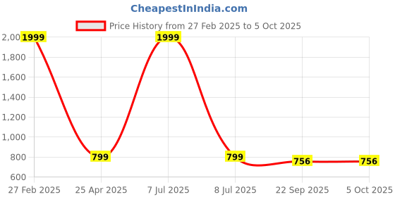 myntra.com KRAASA Men Mesh Walking Shoes SP7273 kraasa Price History Graph from 27 Feb 2025 to 4 Oct 2025