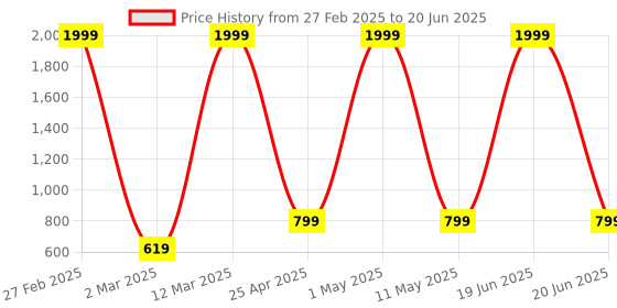 myntra.com KRAASA Men Printed Contrast Sole Sneakers kraasa Price History Graph from 27 Feb 2025 to 20 Jun 2025
