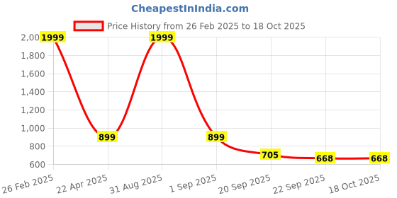 myntra.com KRAASA Men Printed Lace Up Sneakers kraasa Price History Graph from 26 Feb 2025 to 18 Oct 2025