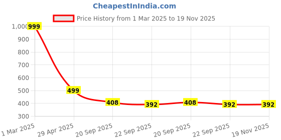 myntra.com KRAASA Men Printed Sliders kraasa Price History Graph from 1 Mar 2025 to 19 Nov 2025