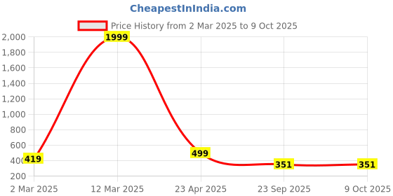 myntra.com KRAASA Men ProRider Slip-On Running Shoes kraasa Price History Graph from 2 Mar 2025 to 9 Oct 2025