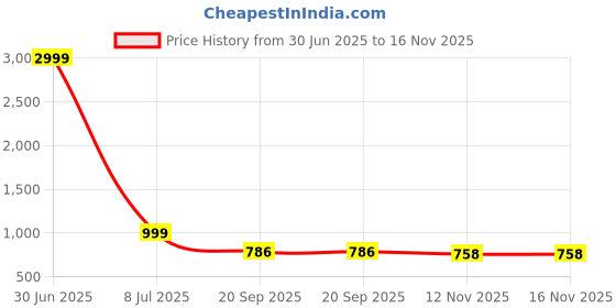 myntra.com KRAASA Men PU Shoe-Style Sandals kraasa Price History Graph from 30 Jun 2025 to 15 Nov 2025