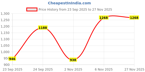 myntra.com KRAASA Men Round Toe Slip-On Loafers Casual Shoes kraasa Price History Graph from 23 Sep 2025 to 25 Nov 2025