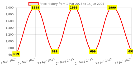 myntra.com KRAASA Men Self Design Clogs kraasa Price History Graph from 1 Mar 2025 to 14 Jun 2025