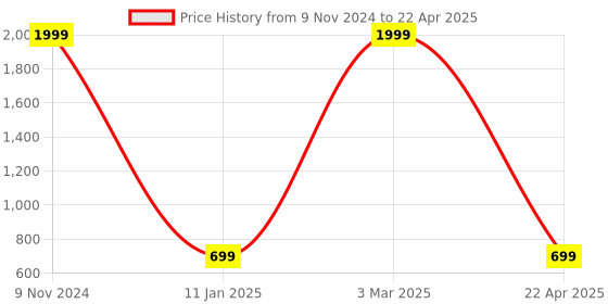 myntra.com KRAASA Men Self Design Clogs kraasa Price History Graph from 9 Nov 2024 to 22 Apr 2025