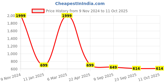 myntra.com KRAASA Men Self Design Clogs kraasa Price History Graph from 9 Nov 2024 to 11 Oct 2025