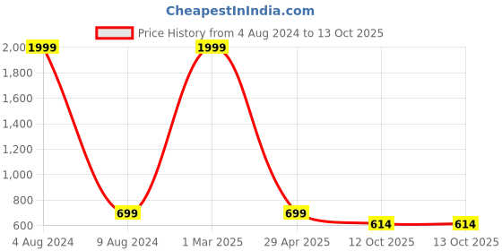myntra.com KRAASA Men Self Design Waterproof Clogs kraasa Price History Graph from 4 Aug 2024 to 12 Oct 2025