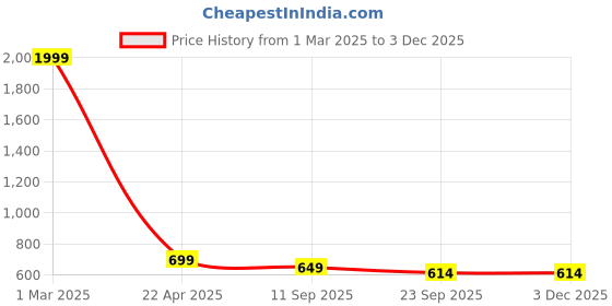 myntra.com KRAASA Men Self Design Waterproof Clogs kraasa Price History Graph from 1 Mar 2025 to 2 Dec 2025