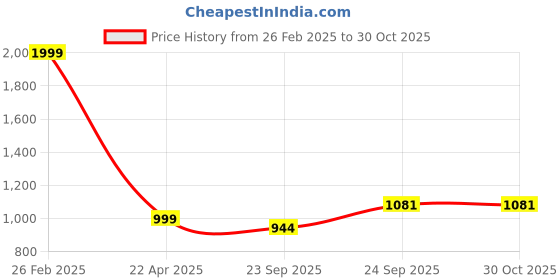 myntra.com KRAASA Men Shoe-Style Sandals kraasa Price History Graph from 26 Feb 2025 to 29 Oct 2025