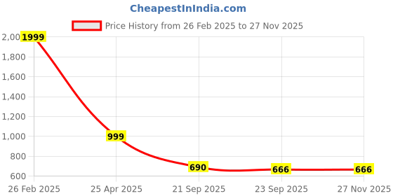 myntra.com KRAASA Men Shoe-Style Sandals kraasa Price History Graph from 26 Feb 2025 to 25 Nov 2025