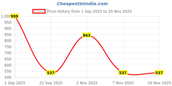 myntra.com KRAASA Men Slip-On Non-Marking Walking Shoes kraasa Price History Graph from 1 Sep 2025 to 20 Nov 2025