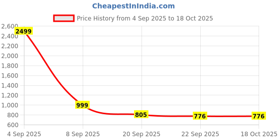 myntra.com KRAASA Men Sneakers kraasa Price History Graph from 4 Sep 2025 to 18 Oct 2025