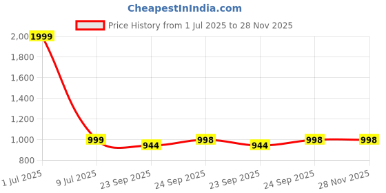 myntra.com KRAASA Men Suede Boat Shoes kraasa Price History Graph from 1 Jul 2025 to 28 Nov 2025