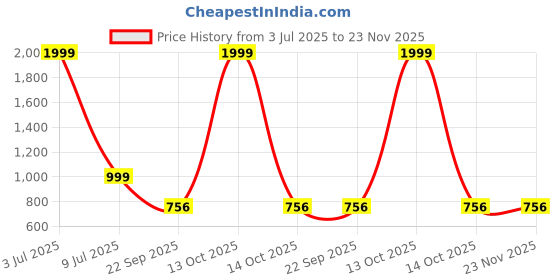 myntra.com KRAASA Men Suede Boat Shoes kraasa Price History Graph from 3 Jul 2025 to 23 Nov 2025