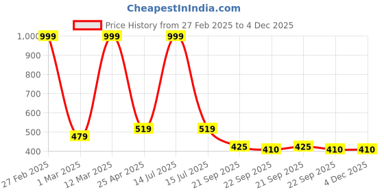 myntra.com KRAASA Men Tan Brown Solid Leather Formal Slip On Shoes kraasa Price History Graph from 27 Feb 2025 to 4 Dec 2025