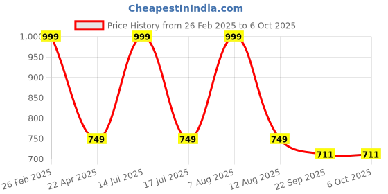 myntra.com KRAASA Men Tan Solid Formal Monk Shoes kraasa Price History Graph from 26 Feb 2025 to 4 Oct 2025