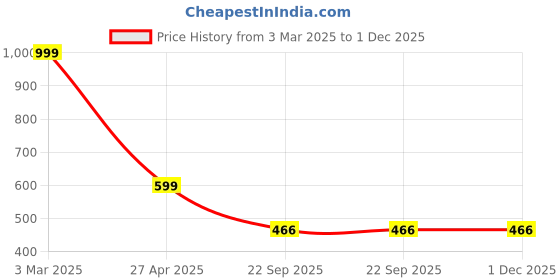 myntra.com KRAASA Men Tan Textured Loafers kraasa Price History Graph from 3 Mar 2025 to 1 Dec 2025