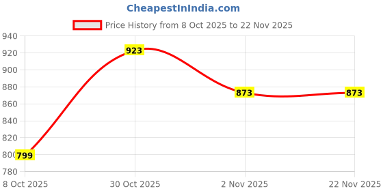 myntra.com KRAASA Men Textile Running Non-Marking Shoes kraasa Price History Graph from 8 Oct 2025 to 22 Nov 2025
