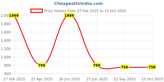 myntra.com KRAASA Men Textile Walking Non-Marking Shoes SP7272 kraasa Price History Graph from 27 Feb 2025 to 15 Oct 2025