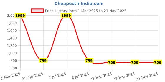 myntra.com KRAASA Men Textile Walking Non-Marking Shoes SP7272 kraasa Price History Graph from 1 Mar 2025 to 20 Nov 2025