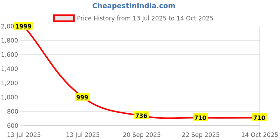 myntra.com KRAASA Men Textured Boat Shoes kraasa Price History Graph from 13 Jul 2025 to 14 Oct 2025