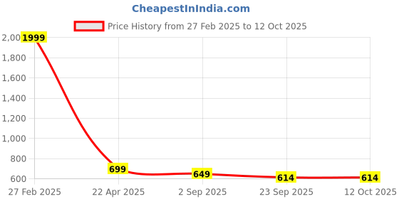 myntra.com KRAASA Men Textured Clogs kraasa Price History Graph from 27 Feb 2025 to 11 Oct 2025