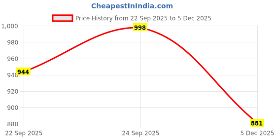 myntra.com KRAASA Men Textured Driving Shoes kraasa Price History Graph from 22 Sep 2025 to 5 Dec 2025