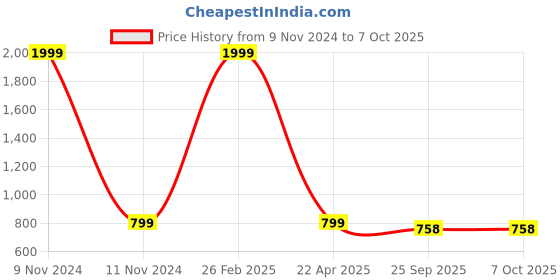 myntra.com KRAASA Men Textured Formal Monk Shoes kraasa Price History Graph from 9 Nov 2024 to 7 Oct 2025