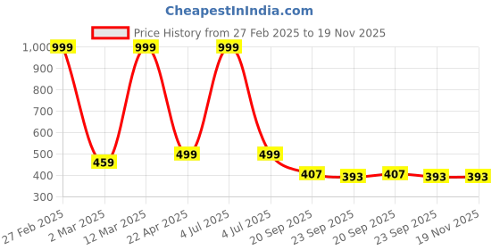 myntra.com KRAASA Men Textured Lace-Up Sneakers kraasa Price History Graph from 27 Feb 2025 to 19 Nov 2025
