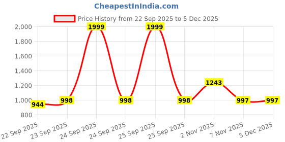 myntra.com KRAASA Men Textured Penny Loafers kraasa Price History Graph from 22 Sep 2025 to 5 Dec 2025