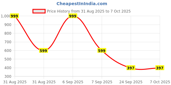 myntra.com KRAASA Men Textured Regular Round Toe Loafers kraasa Price History Graph from 31 Aug 2025 to 7 Oct 2025