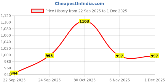 myntra.com KRAASA Men Textured Slip-On Penny Loafers kraasa Price History Graph from 22 Sep 2025 to 1 Dec 2025