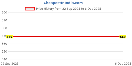 myntra.com KRAASA Men Textured Sneakers kraasa Price History Graph from 22 Sep 2025 to 4 Dec 2025