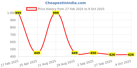 myntra.com KRAASA Men Textured Thong Flip-Flops kraasa Price History Graph from 27 Feb 2025 to 9 Oct 2025