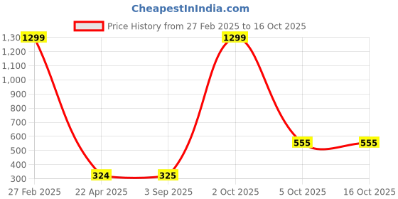 myntra.com KRAASA Men Wrinkle Free Cargos Trousers kraasa Price History Graph from 27 Feb 2025 to 16 Oct 2025