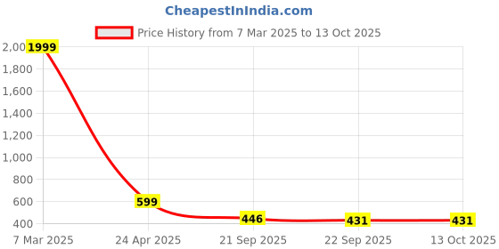 myntra.com KRAASA Women Lace Up Mesh Running Shoes kraasa Price History Graph from 7 Mar 2025 to 13 Oct 2025
