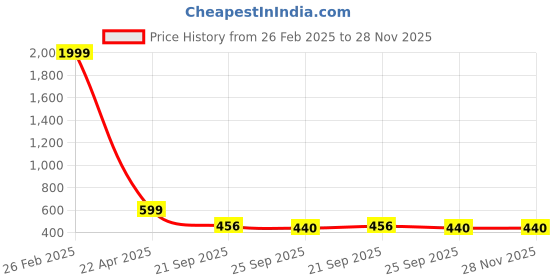 myntra.com KRAASA Women Lace Up Mesh Running Shoes kraasa Price History Graph from 26 Feb 2025 to 28 Nov 2025