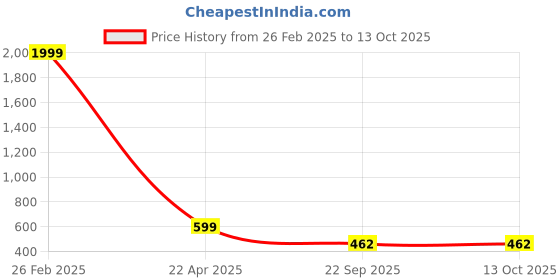 myntra.com KRAASA Women Lace Up Mesh Running Shoes kraasa Price History Graph from 26 Feb 2025 to 13 Oct 2025