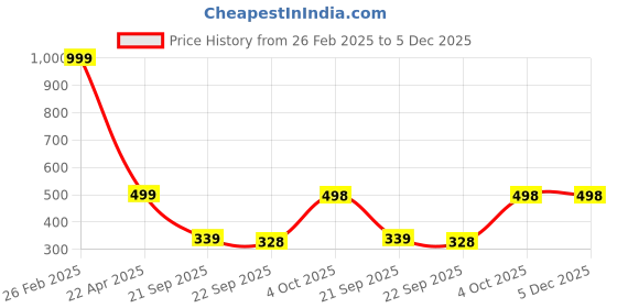 myntra.com KRAASA Women Mesh Cushioned Footbed Non-Marking Walking Shoes kraasa Price History Graph from 26 Feb 2025 to 5 Dec 2025