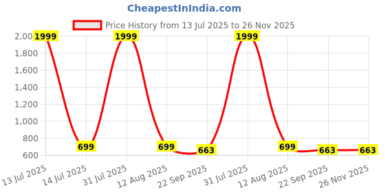 myntra.com KRAASA Women Mesh Running Shoes kraasa Price History Graph from 13 Jul 2025 to 25 Nov 2025