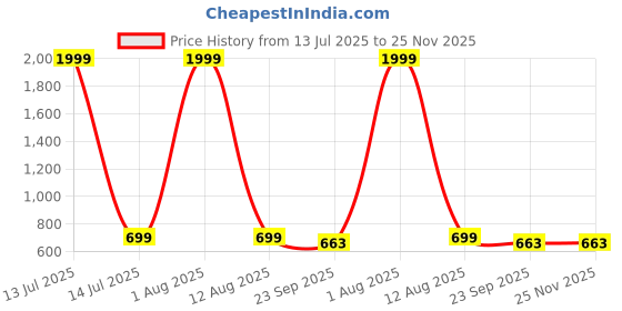 myntra.com KRAASA Women Mesh Running Shoes kraasa Price History Graph from 13 Jul 2025 to 24 Nov 2025