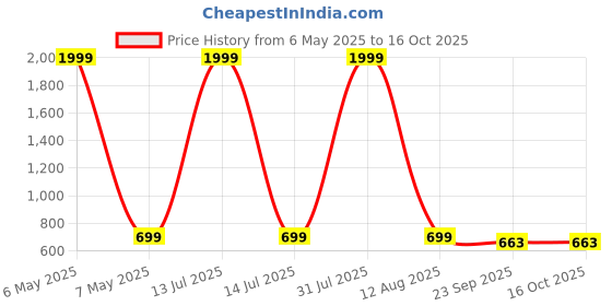 myntra.com KRAASA Women Mesh Running Shoes kraasa Price History Graph from 6 May 2025 to 16 Oct 2025