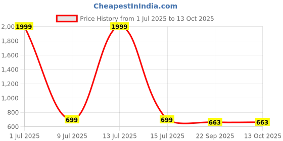 myntra.com KRAASA Women Mesh Running Shoes kraasa Price History Graph from 1 Jul 2025 to 13 Oct 2025