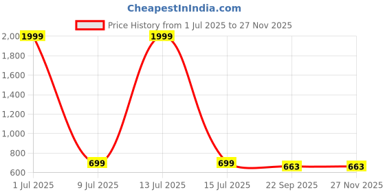 myntra.com KRAASA Women Mesh Running Shoes kraasa Price History Graph from 1 Jul 2025 to 26 Nov 2025