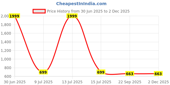myntra.com KRAASA Women Mesh Running Shoes kraasa Price History Graph from 30 Jun 2025 to 1 Dec 2025