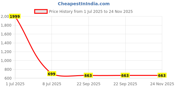 myntra.com KRAASA Women Mesh Running Shoes kraasa Price History Graph from 1 Jul 2025 to 24 Nov 2025