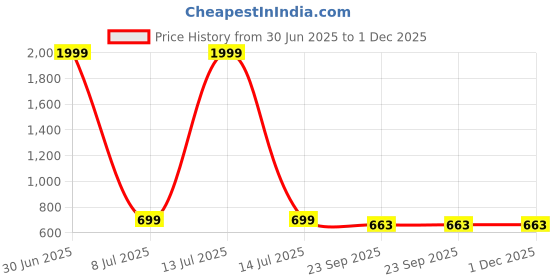 myntra.com KRAASA Women Mesh Running Shoes kraasa Price History Graph from 30 Jun 2025 to 30 Nov 2025